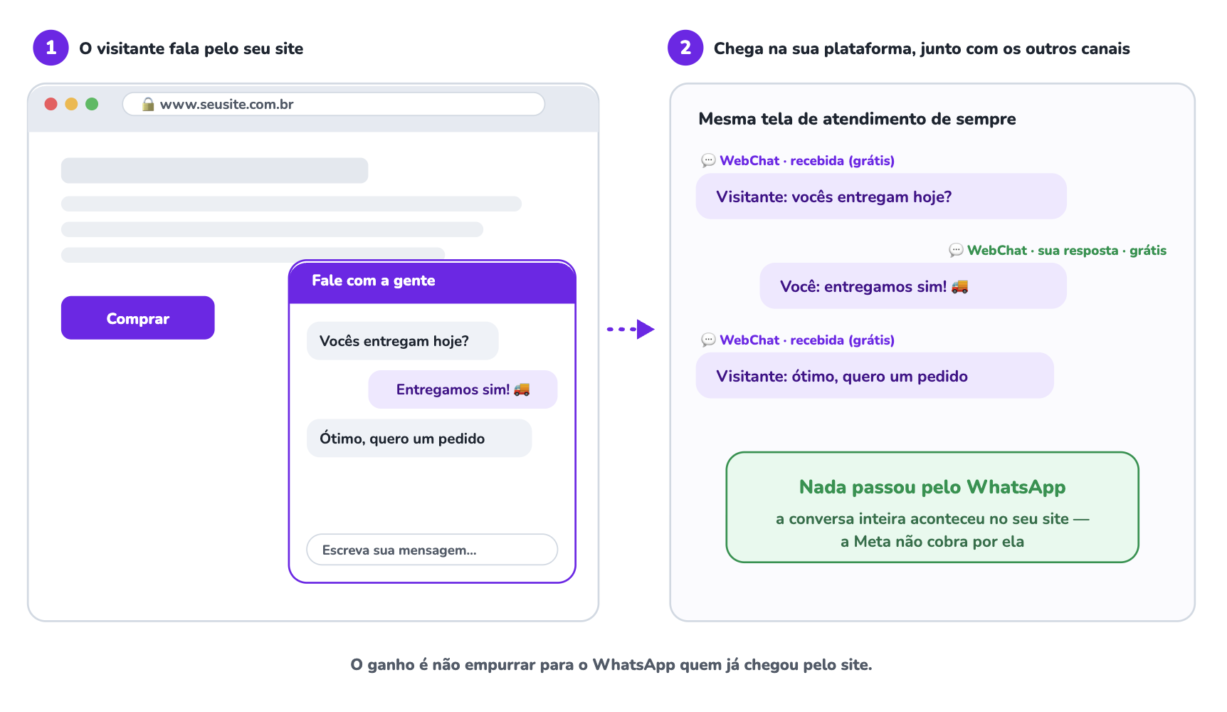 Ilustração do Web Chat: o visitante conversa por uma janela de chat no próprio site e a conversa chega na plataforma sem passar pela Meta, portanto grátis.