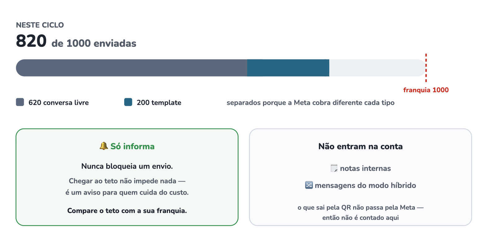 Ilustração do Limitador de Mensagens: um medidor mostra 820 de 1000 mensagens do ciclo, dividido entre conversa livre e template, com a franquia de 1000 marcada; o Limitador só informa e não conta notas internas nem o modo híbrido.