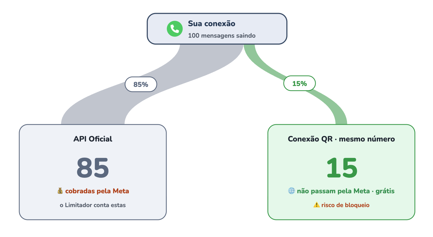 Ilustração do Modo Híbrido: a cada 100 mensagens da conexão, um fluxo largo de 85 vai pela API Oficial (cobradas) e um fino de 15 pela conexão QR do mesmo número (não passam pela Meta, grátis, com risco de bloqueio).